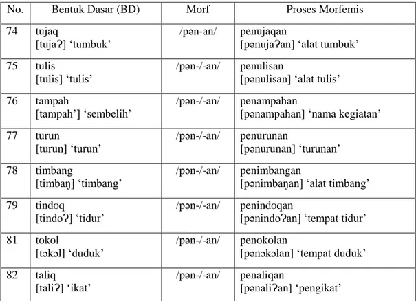 Tabel 9: Nominalisasi verba BSDN dengan alomorf {pən-/-an} 