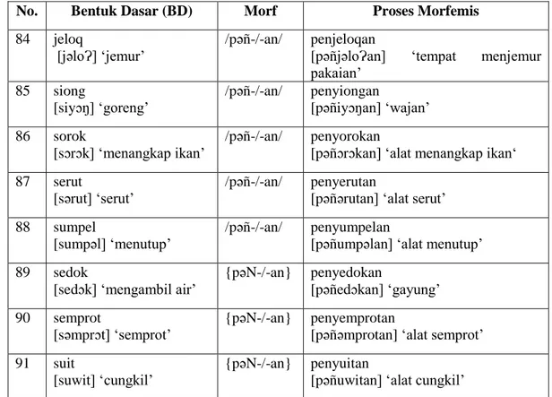 Tabel 10: Nominalisasi verba BSDN dengan alomorf {pəñ-/-an} 