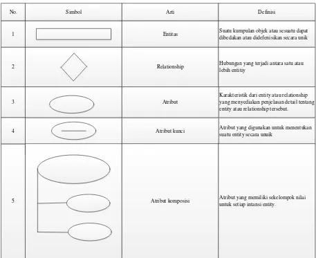 Table 2.1 simbol-simbol Entity Relationship Diagram 