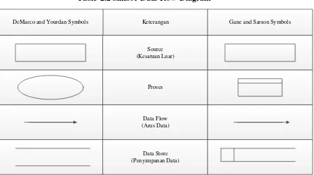 Table 2.2 Simbol Data Flow Diagram 