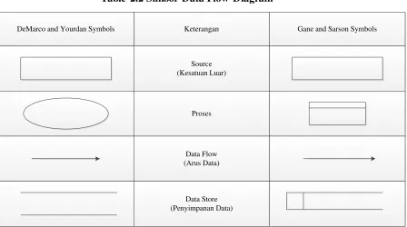 Table 2.2 Simbol Data Flow Diagram 