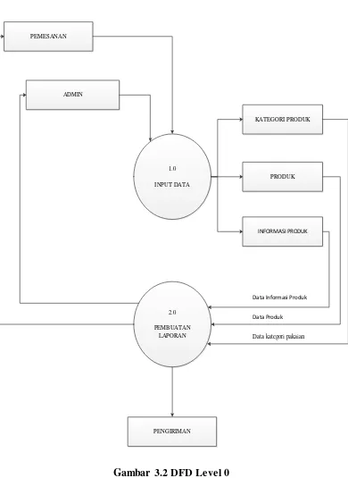 Gambar 3.2 DFD Level 0 