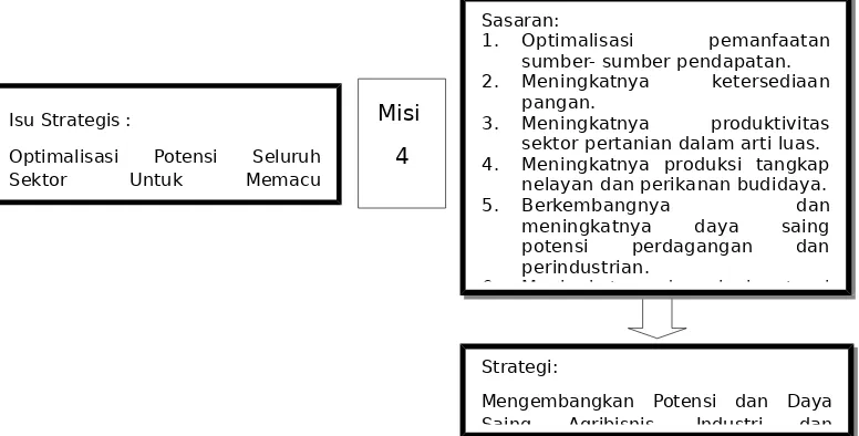 Gambar 6.3. Strategi Pengembangan Sentra Perekonomian 