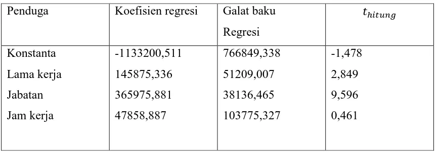 Tabel 3.6 Uji Koefisien Regresi atau Uji Parsial Untuk                 