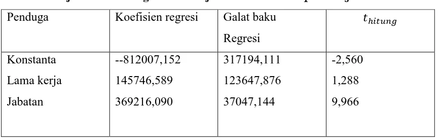 Tabel 3.8 Uji Koefisien Regresi atau Uji Parsial Untuk            