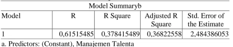 Tabel 7 Uji determinasi Model Summaryb 