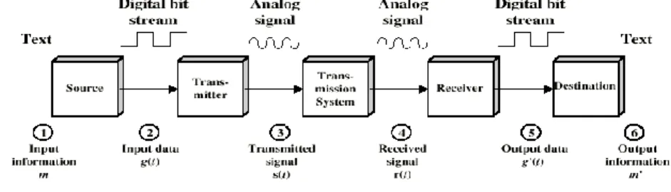 Gambar 2.9 Blok diagram model komunikasi sederhana  Pada diagram model komunikasi data sederhana dapat dijelaskan : 