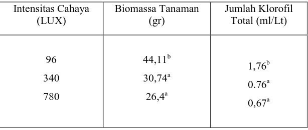Tabel 1. Rata – rata biomassa tanaman nilam (gr)  dan jumlah klorofil total (ml/Lt) setelah tiga bulan perlakuan pada intensitas cahaya yang berbeda