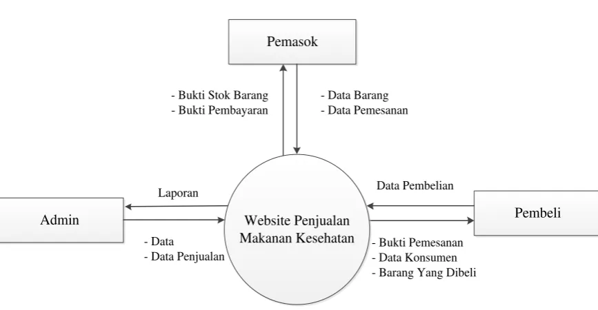 Gambar 3.1. Diagram Konteks 