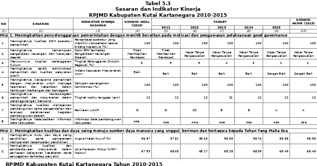 Sasaran dan Indikator KinerjaTabel 5.3RPJMD Kabupaten Kutai Kartanegara 2010-2015
