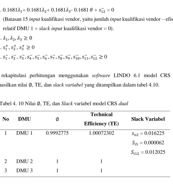 Tabel 4. 10 Nilai ∅, TE, dan Slack variabel model CRS dual 