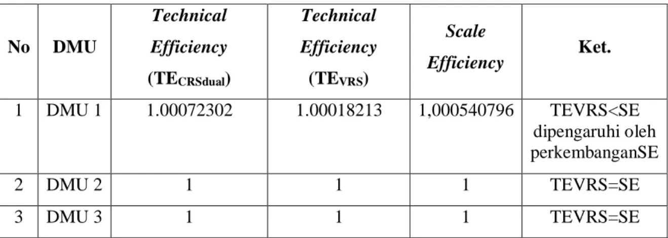 Tabel 4. 12 Hasil Nilai SE  No  DMU  Technical Efficiency  (TE CRSdual )  Technical Efficiency (TEVRS)  Scale  Efficiency  Ket