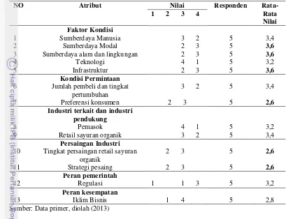 Tabel 3 Faktor yang berpengaruh terhadap daya saing sayuran organik berdasarkan Porter’s Diamond Model 