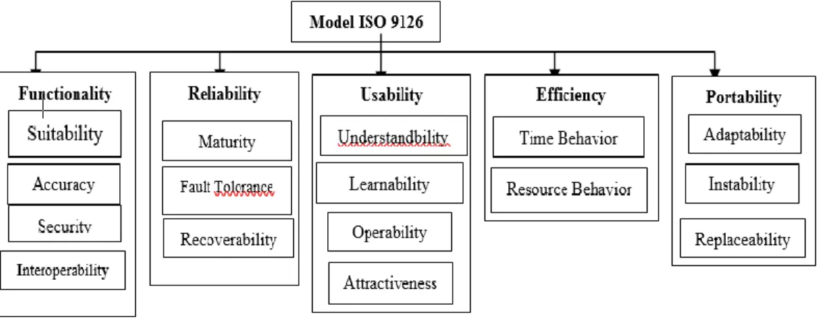 Gambar 3. Model ISO 9126 