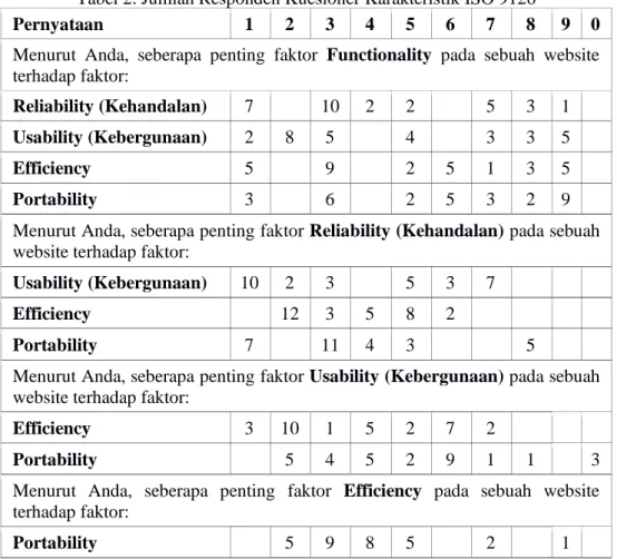 Tabel 2. Jumlah Responden Kuesioner Karakteristik ISO 9126 