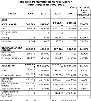 Tabel 3.4Rata-Rata Pertumbuhan Neraca Daerah 