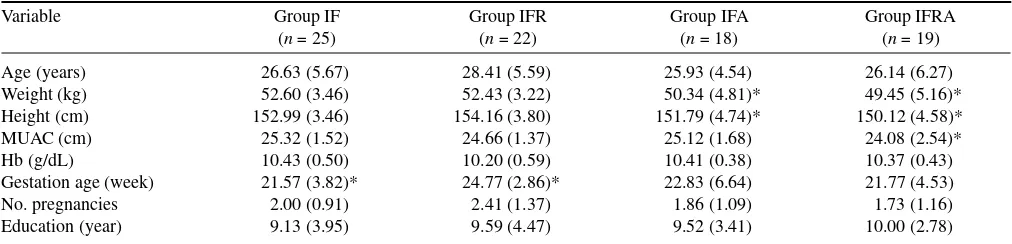 Table 1. Baseline characteristics of pregnant women in this study