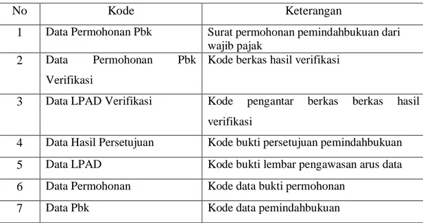 Tabel 3.1 Kode Sistem Informasi Pemindahbukuan 