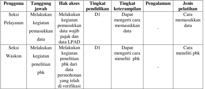 Tabel 3.2 Karakterisktik Pengguna 