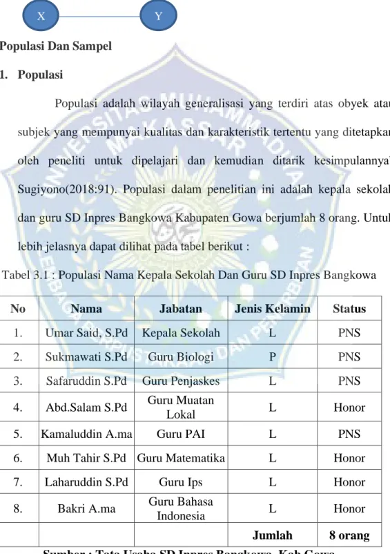 Tabel 3.1 : Populasi Nama Kepala Sekolah Dan Guru SD Inpres Bangkowa 