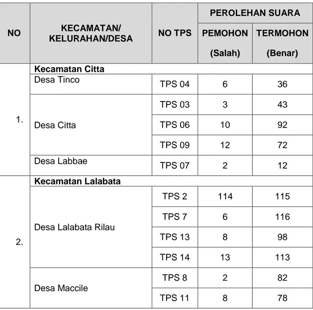 Tabel Persandingan Data Perolehan Suara  Caleg Partai Golkar No.7 atas nama SUPRIANSA 