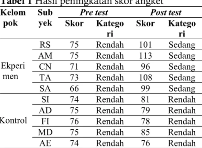 Tabel 2. Hasil uji normalitas