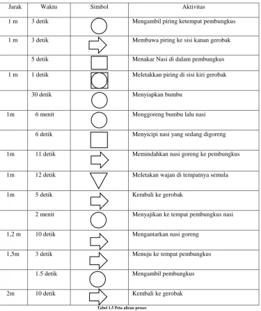 Tabel 1.5 Peta aliran proses 