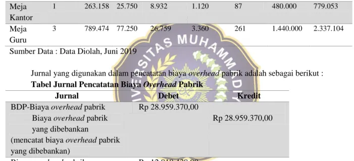 Tabel Perhitungan Biaya Overhead pabrik  Hasil  Produksi  Jumlah  Pesana n  Listrik (Rp)  Biaya  Penyusutan Mesin  (Rp)  Biaya  Pemeliharaan Mesin (Rp)  Biaya  Penyusutan Bangunan (Rp)  Biaya  Pemeliharaan Bahan Penolon g (Rp)  BTKTL (Rp)  Total  BOP (Rp) 