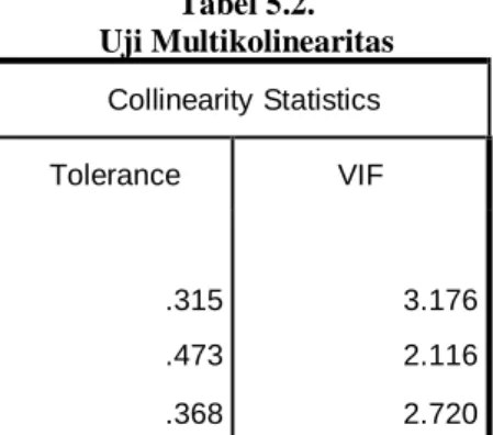 Tabel 5.2.  Uji Multikolinearitas 