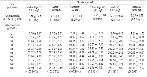 Table 1. Amount ( in mg) of ASA dissolved from 6 products tested  within 2 stages (mean + SD)