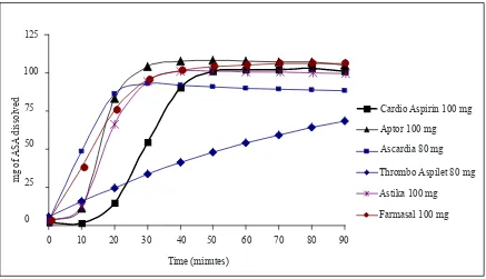 Figure 1. Dissolution proiles of ASA from different ASA products tested in buffer medium (pH 6.8)  