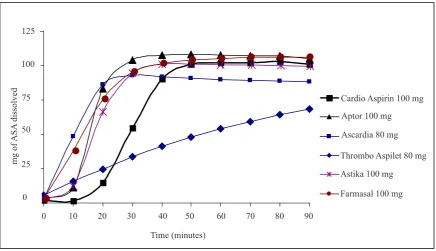 Figure 1. Dissolution proiles of ASA from different ASA products tested in buffer medium (pH 6.8)  