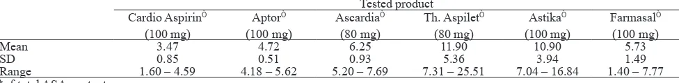 Table 3.   The amount of salicylic acid (in %*) observed at the end of the dissolution test