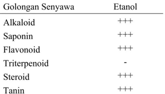 Tabel 1  Hasil uji fitokimia ekstrak etanol 