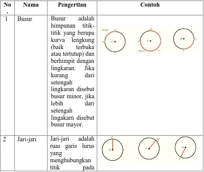 Tabel  2.3 Unsur-Unsur Lingkaran 