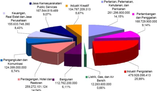 Gambar 1. Nilai Produk Domestik Bruto Sektor Lapangan Usaha Utama dan  Industri Kreatif di Indonesia Tahun 2006 