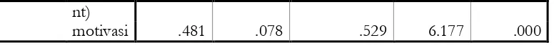 tabel (6,177>2,365), ini berartimenunjukkan bahwa bimbingan dan konseling berpengaruh terhadap Sedangkan t-hitung yang diperoleh dari hasil analisisadalah 6,177