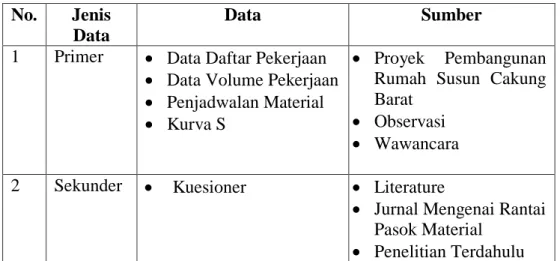 Tabel 3.1 Data Penelitian  No.  Jenis 
