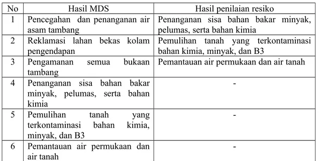 Gambar 2. Peta Tata Guna Lahan dan Peruntukkannya Setelah Pascatambang Tabel 5. Hasil MDS dan Hasil Penilaian Resiko