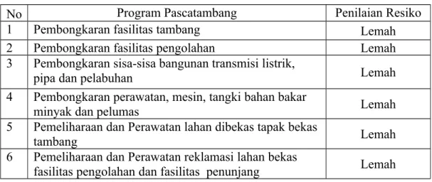 Tabel 2. Penilaian Resiko Lemah Pada Program Pascatambang
