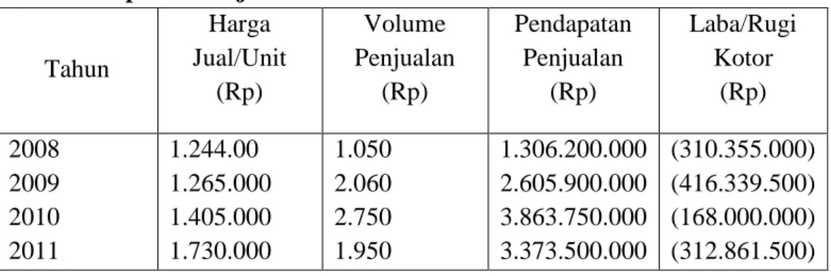 Tabel 1. Laporan Penjualan PT. Massindo Solaris Nusantara Tahun 2008-2011  Tahun   Harga   Jual/Unit   (Rp)   Volume   Penjualan  (Rp)   Pendapatan Penjualan  (Rp)   Laba/Rugi  Kotor  (Rp)   2008   2009   2010   2011   1.244.00   1.265.000  1.405.000  1.73