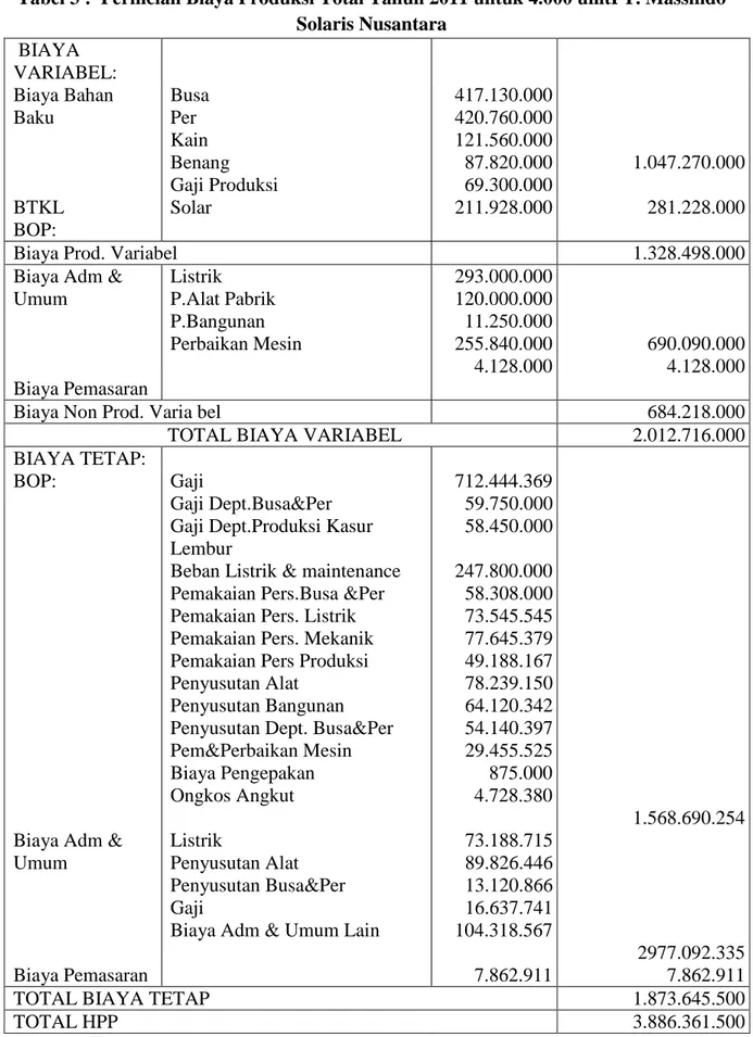 Tabel 3 :  Perincian Biaya Produksi Total Tahun 2011 untuk 4.000 unitPT. Massindo  Solaris Nusantara   BIAYA   VARIABEL:                  Biaya Bahan  Baku            BTKL  BOP:   Busa  Per  Kain   Benang   Gaji Produksi  Solar   417.130.000  420.760.000  