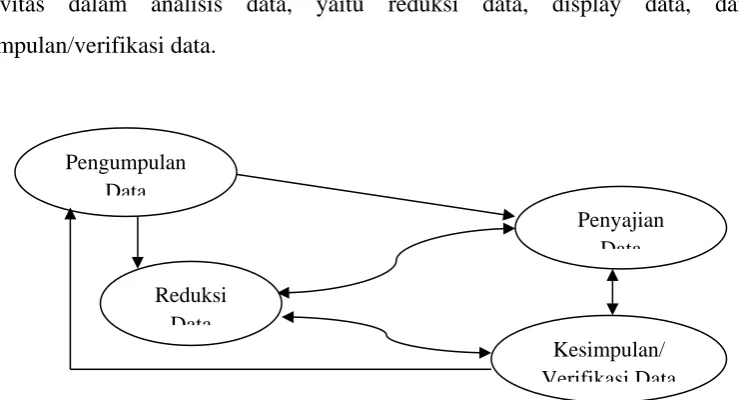 Gambar 3.2 Komponen-komponen Analisis Data 