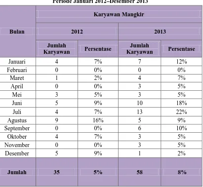 Tabel 1.1 Rekapitulasi Mangkir Karyawan PT. Kujang Mas Daerah Operasional 