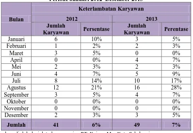 Gambar 1.2 Grafik Keterlambatan Karyawan PT. Kujang Mas Daerah Operasional SukarajaPeriode Januari 2012 - Desember 2013  