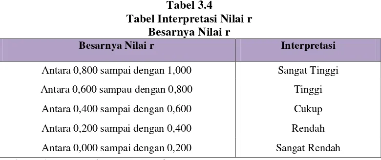 Tabel 3.4 Tabel Interpretasi Nilai r 