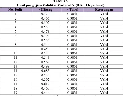 Tabel 3.5 Hasil pengujian Validitas Variabel X (Iklim Organisasi) 