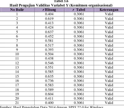 Tabel 3.6 Hasil Pengujian Validitas Variabel Y (Komitmen organisasional) 
