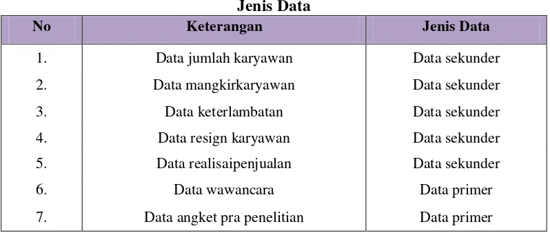 Tabel 3.2 Jenis Data 