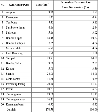 Tabel 4.2 Luas wilayah Kecamatan Percut Sei Tuan Tahun 2014 
